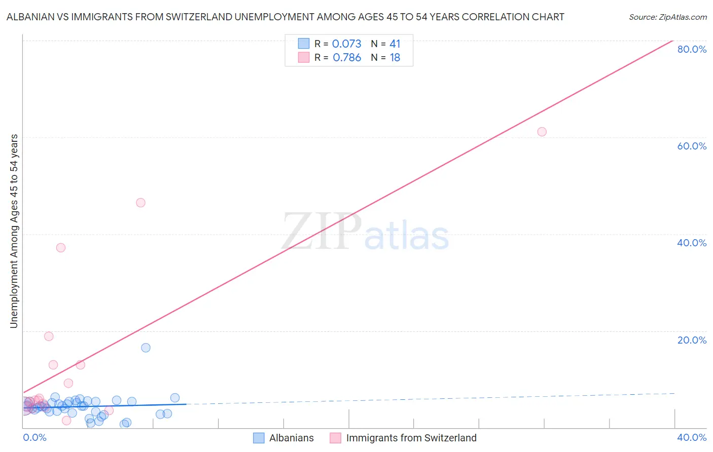 Albanian vs Immigrants from Switzerland Unemployment Among Ages 45 to 54 years