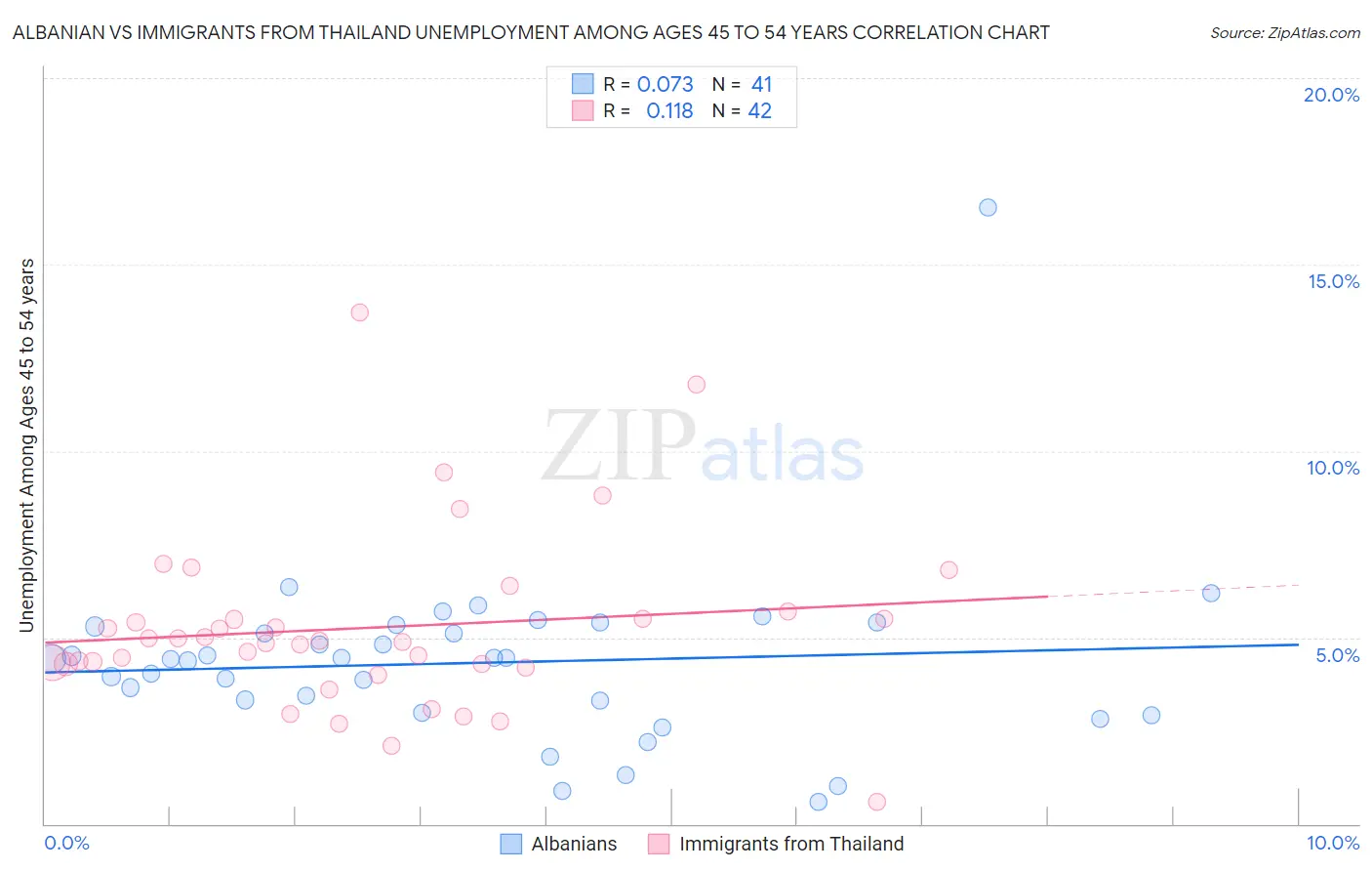 Albanian vs Immigrants from Thailand Unemployment Among Ages 45 to 54 years