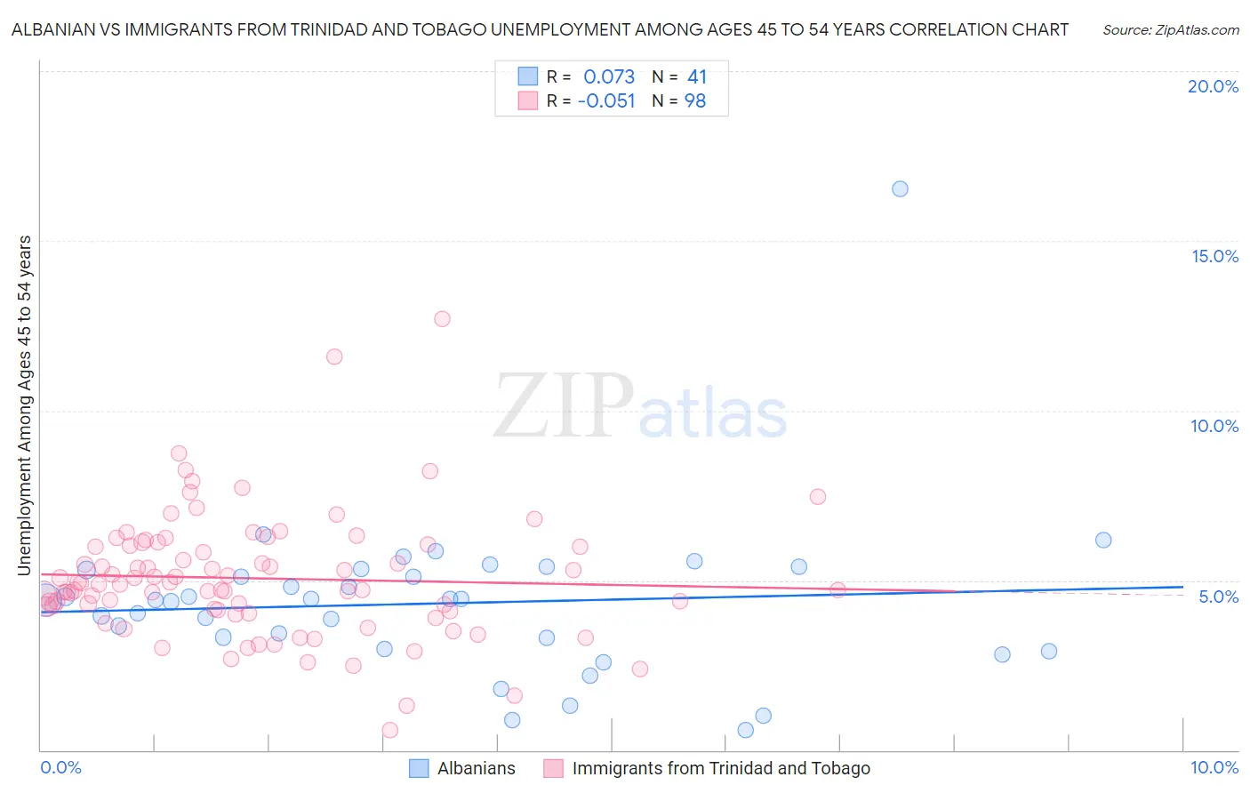 Albanian vs Immigrants from Trinidad and Tobago Unemployment Among Ages 45 to 54 years