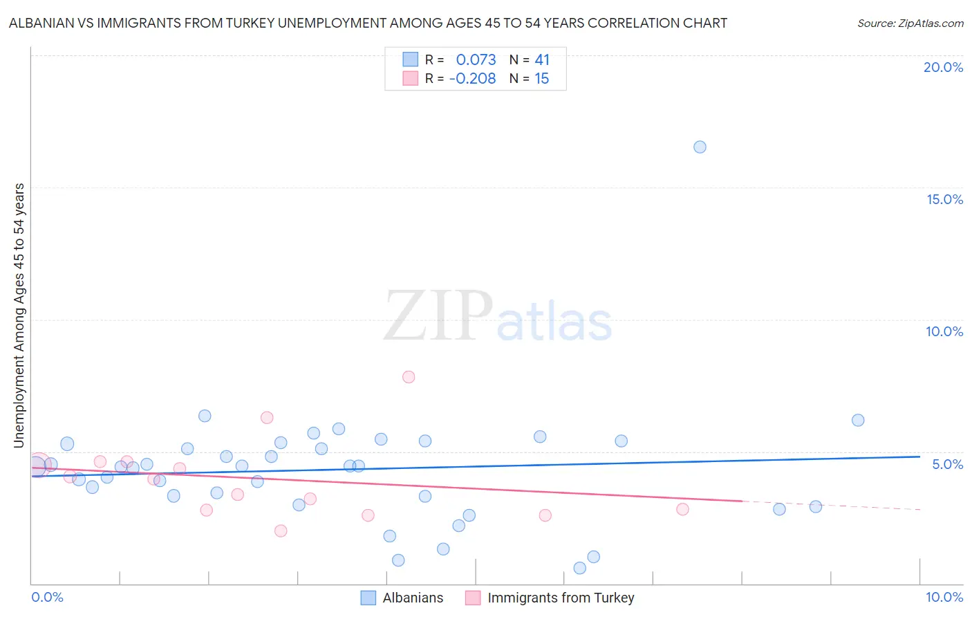 Albanian vs Immigrants from Turkey Unemployment Among Ages 45 to 54 years