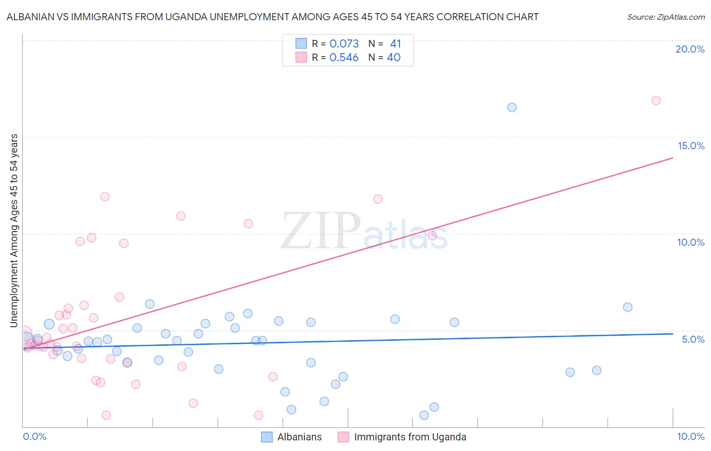 Albanian vs Immigrants from Uganda Unemployment Among Ages 45 to 54 years