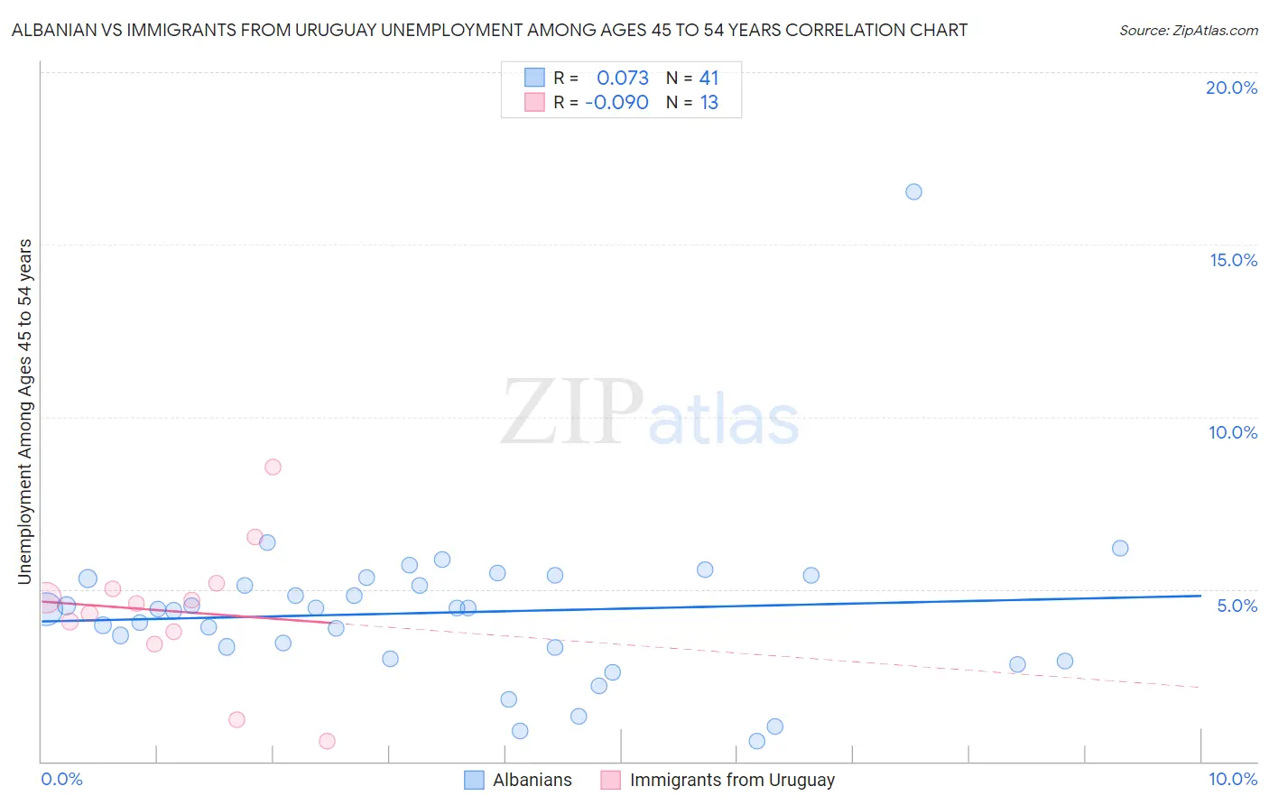 Albanian vs Immigrants from Uruguay Unemployment Among Ages 45 to 54 years