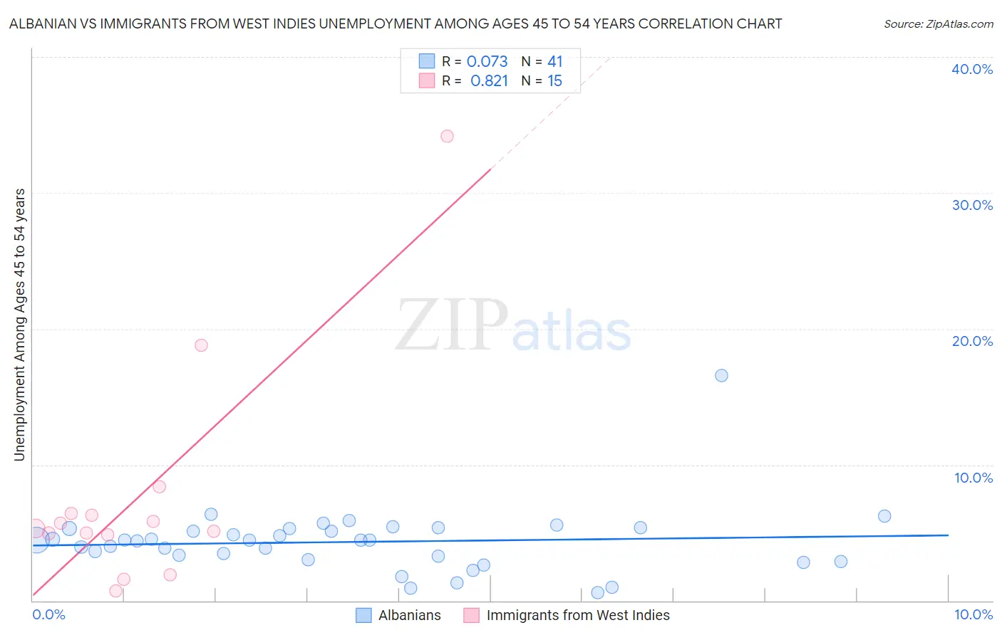 Albanian vs Immigrants from West Indies Unemployment Among Ages 45 to 54 years