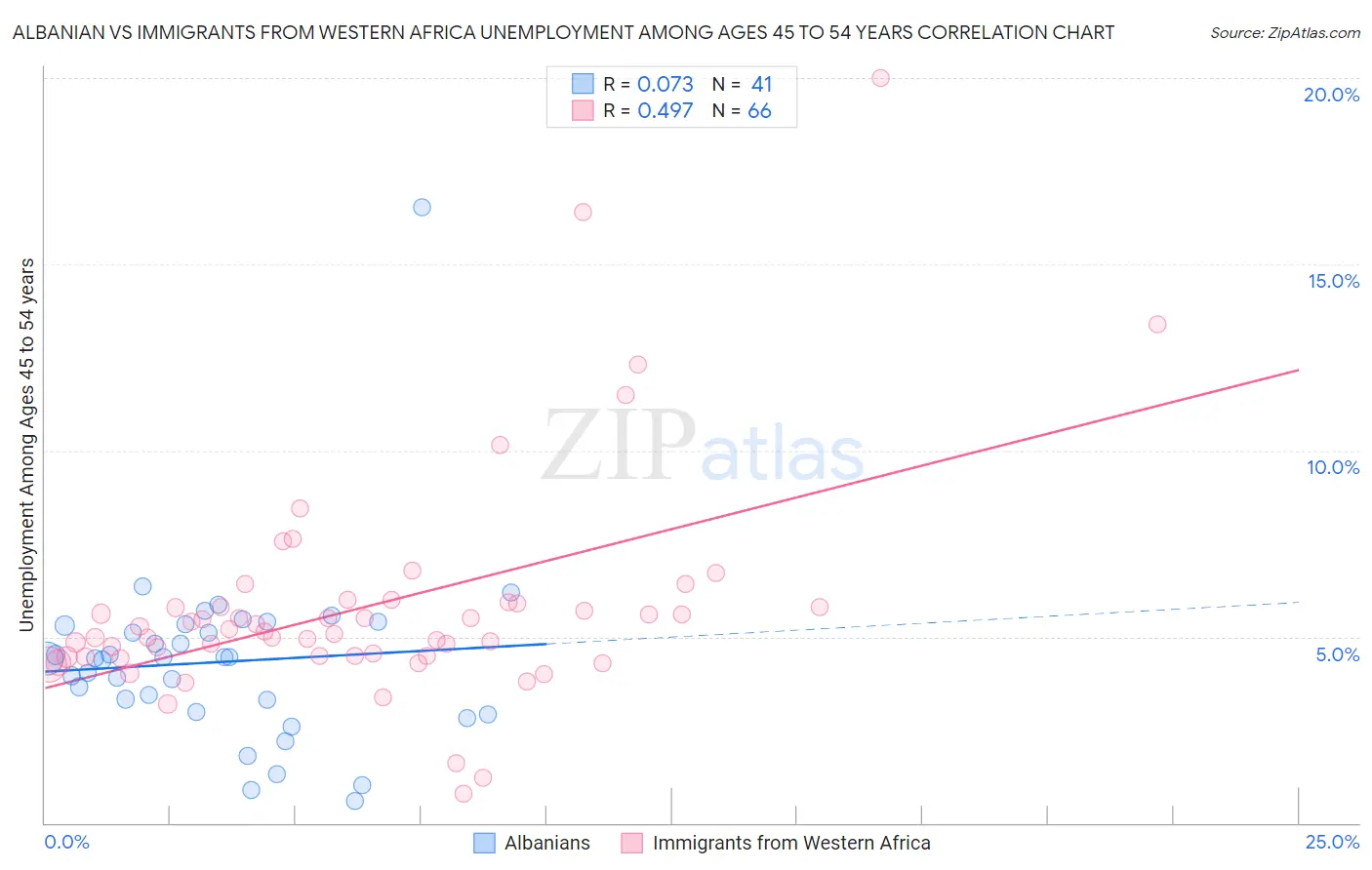 Albanian vs Immigrants from Western Africa Unemployment Among Ages 45 to 54 years