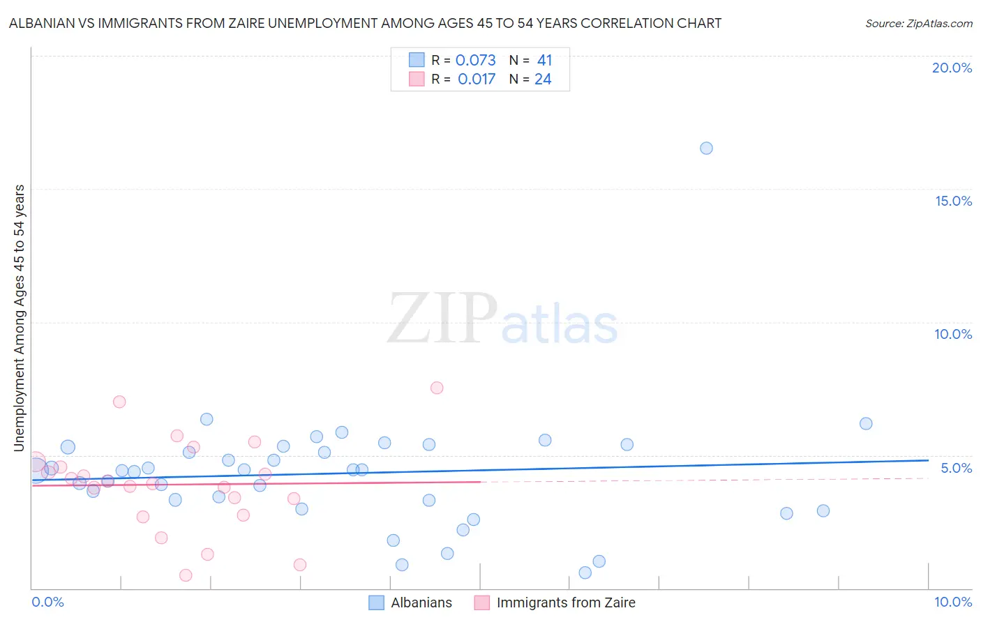 Albanian vs Immigrants from Zaire Unemployment Among Ages 45 to 54 years