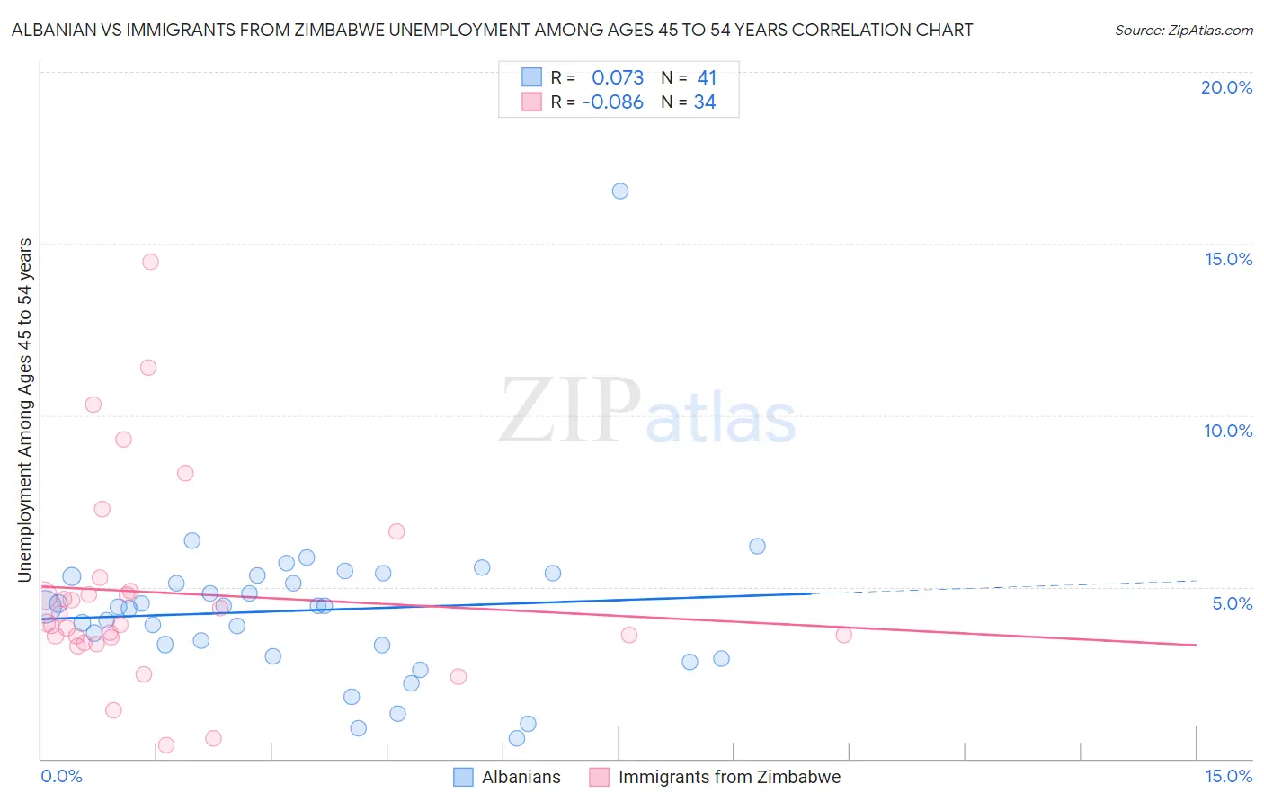 Albanian vs Immigrants from Zimbabwe Unemployment Among Ages 45 to 54 years