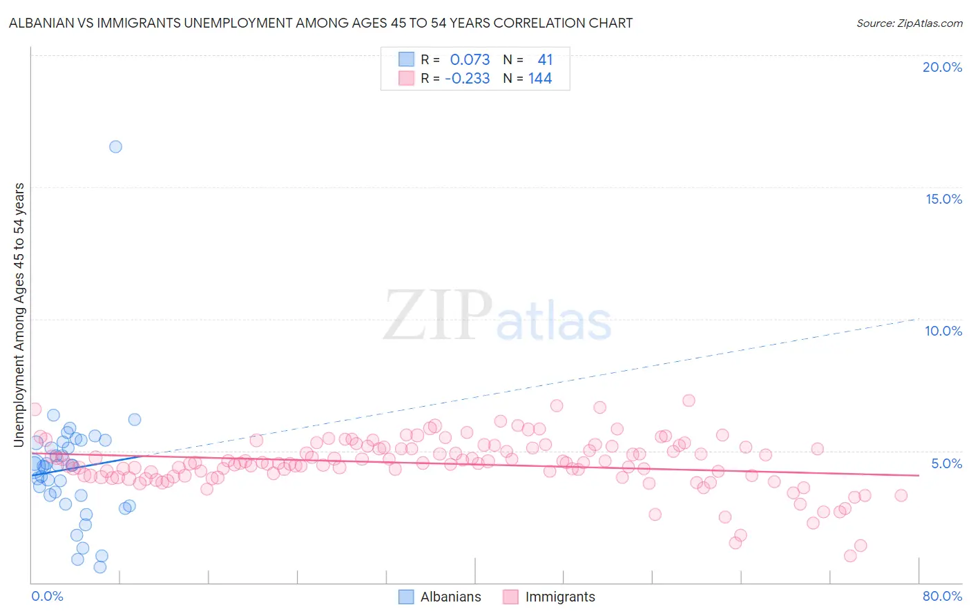 Albanian vs Immigrants Unemployment Among Ages 45 to 54 years