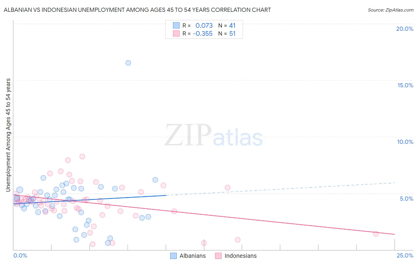 Albanian vs Indonesian Unemployment Among Ages 45 to 54 years