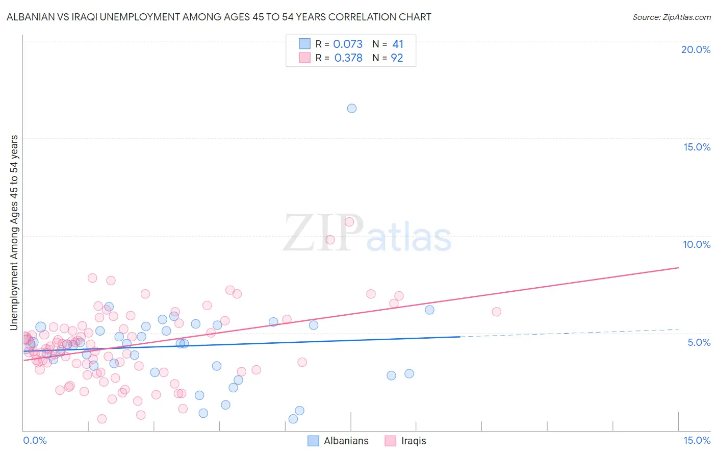 Albanian vs Iraqi Unemployment Among Ages 45 to 54 years