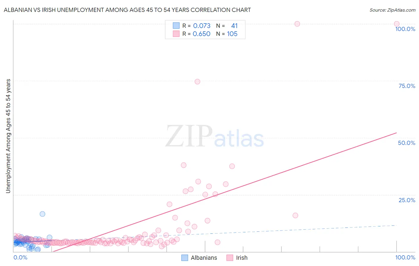 Albanian vs Irish Unemployment Among Ages 45 to 54 years