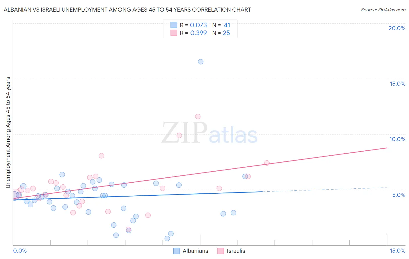 Albanian vs Israeli Unemployment Among Ages 45 to 54 years