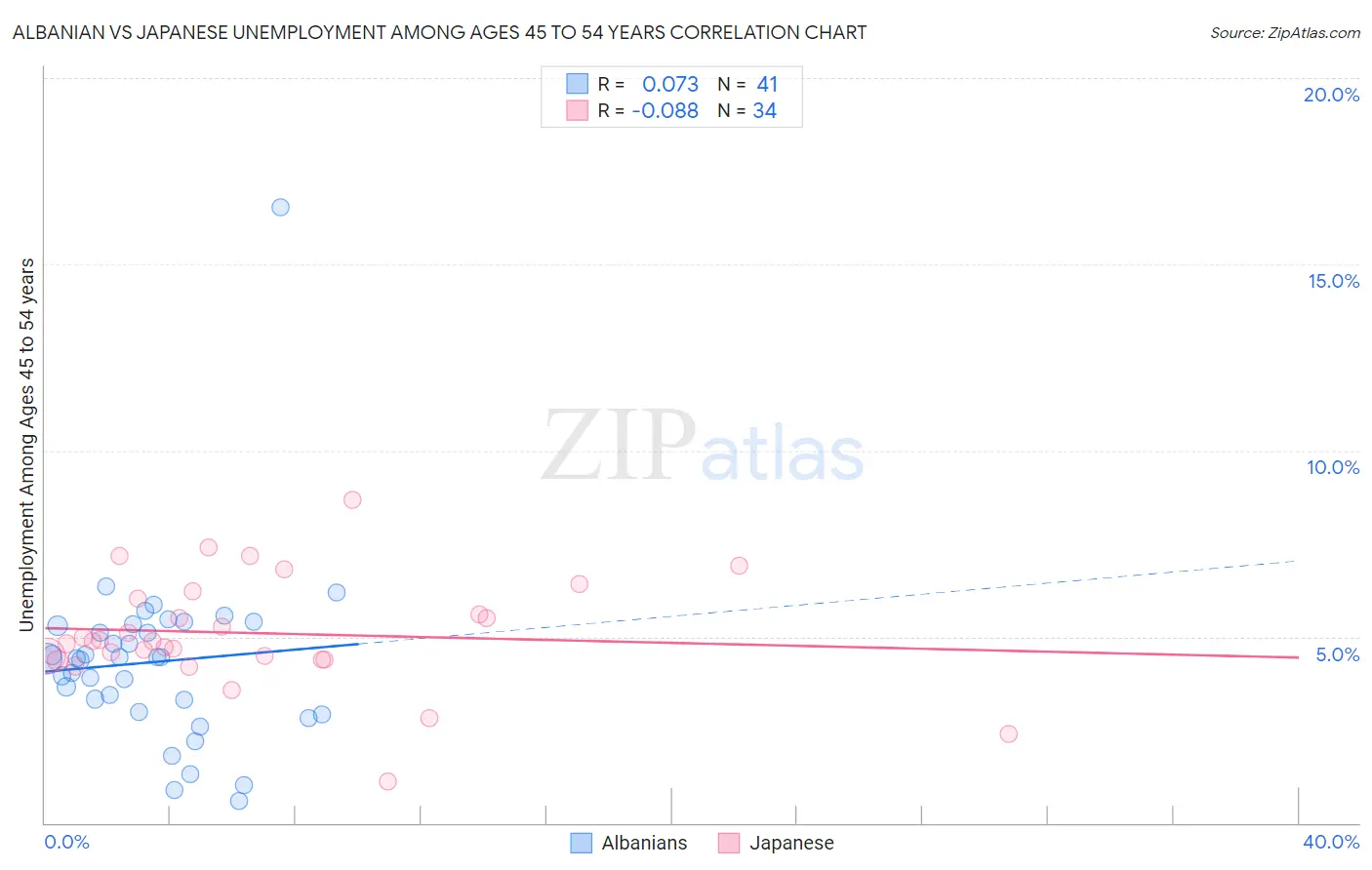 Albanian vs Japanese Unemployment Among Ages 45 to 54 years