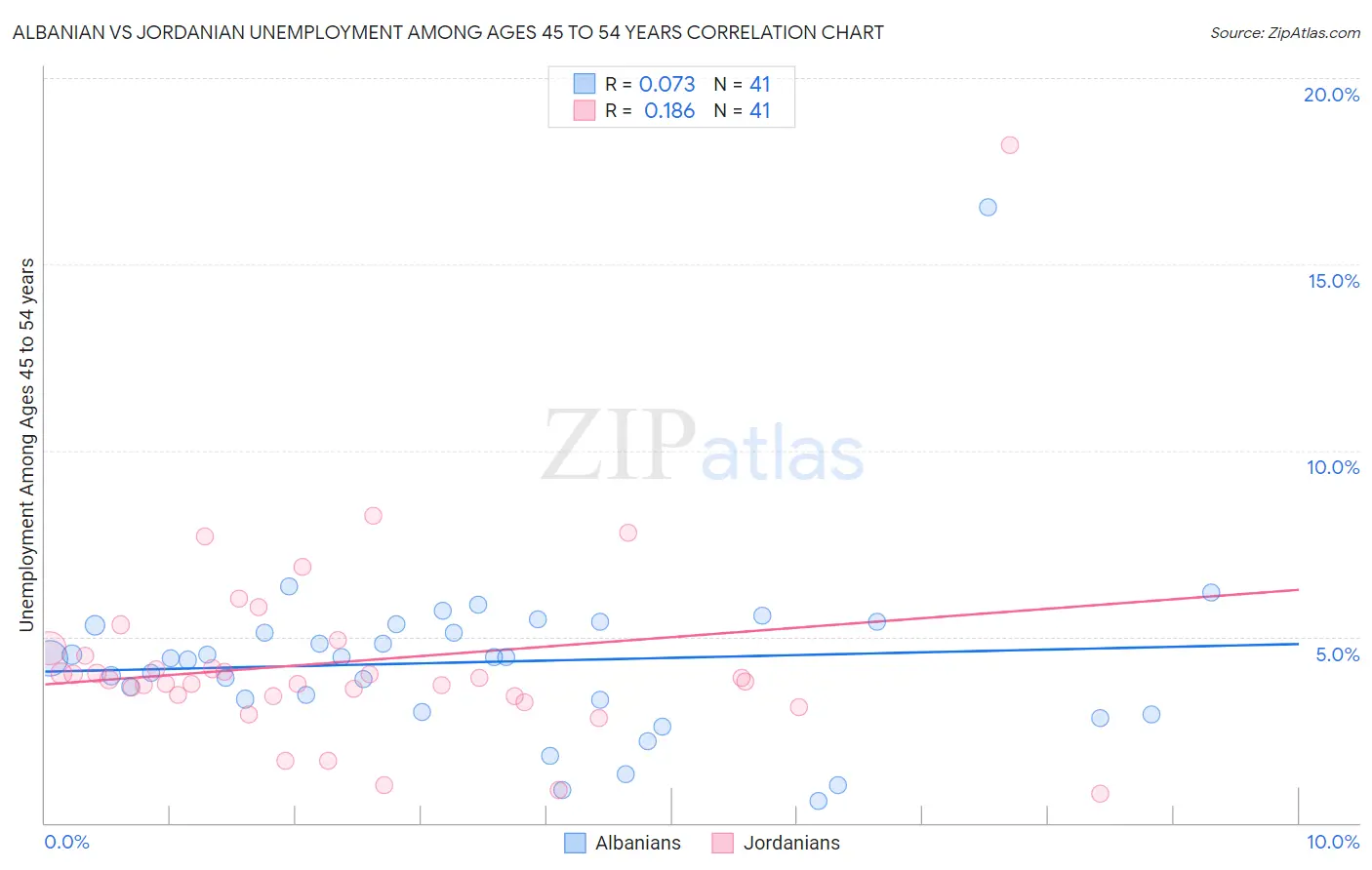 Albanian vs Jordanian Unemployment Among Ages 45 to 54 years