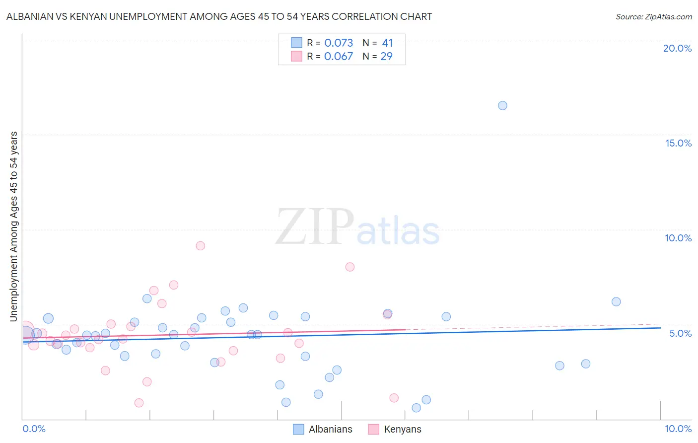 Albanian vs Kenyan Unemployment Among Ages 45 to 54 years