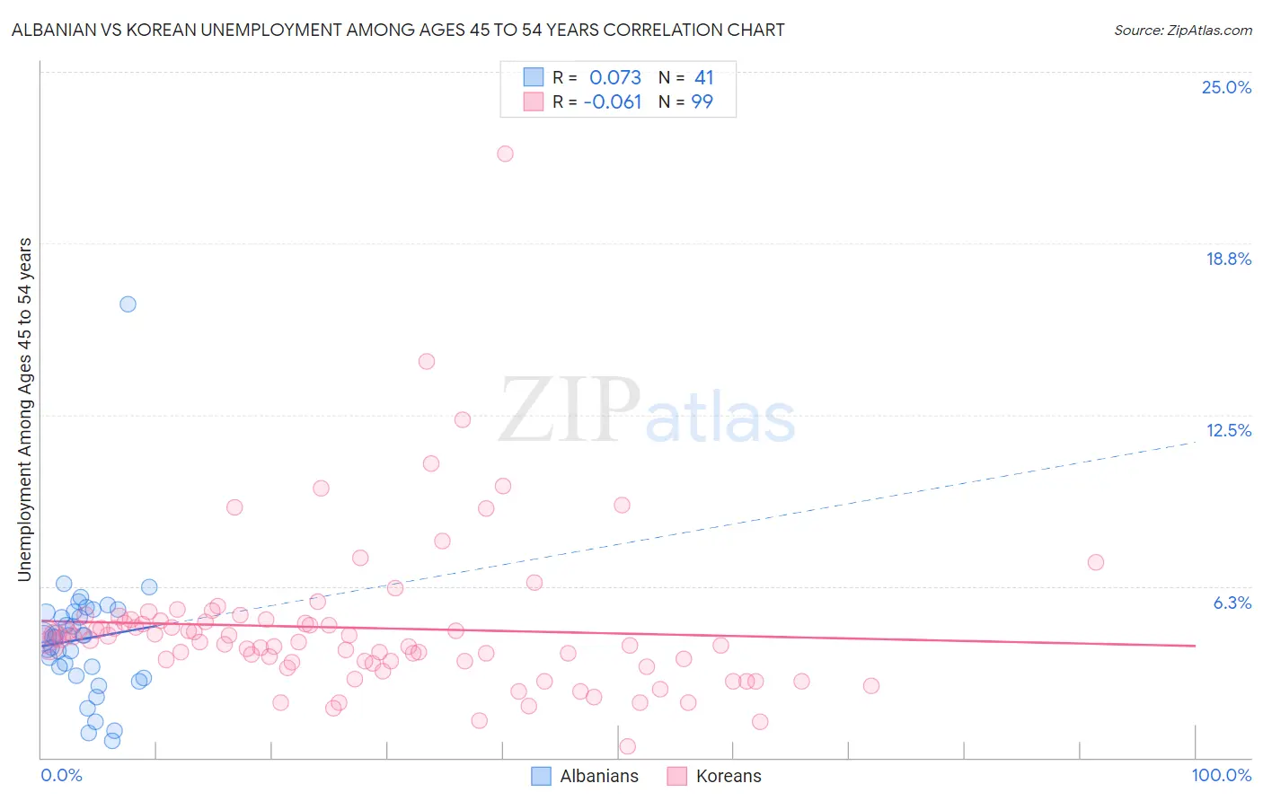 Albanian vs Korean Unemployment Among Ages 45 to 54 years