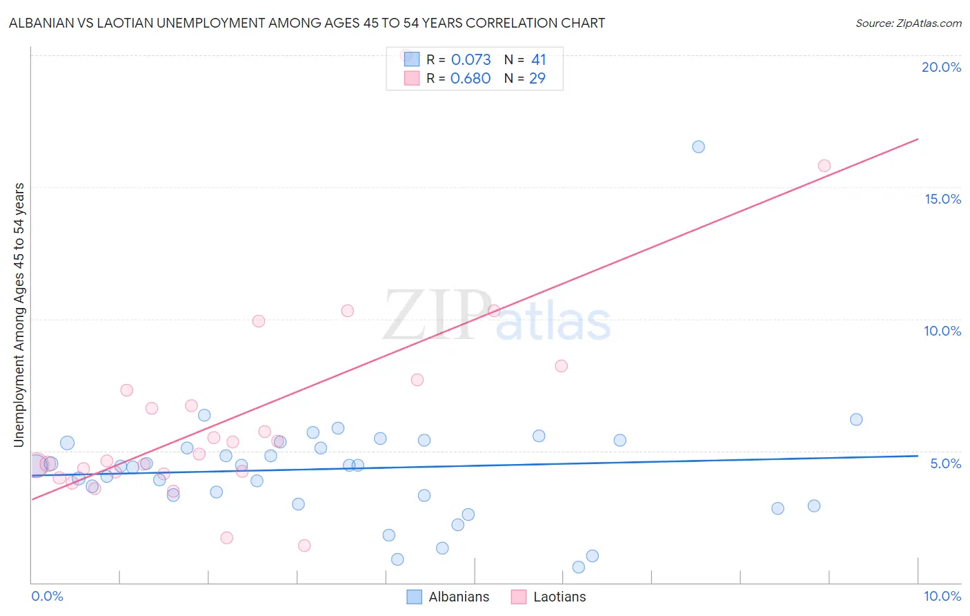 Albanian vs Laotian Unemployment Among Ages 45 to 54 years