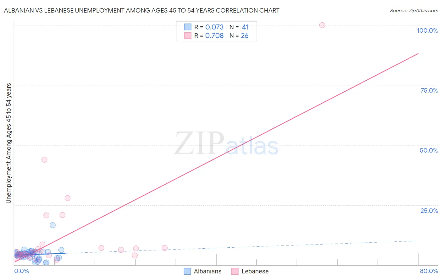 Albanian vs Lebanese Unemployment Among Ages 45 to 54 years