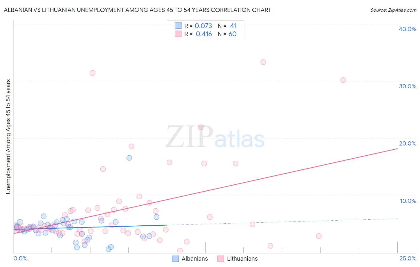 Albanian vs Lithuanian Unemployment Among Ages 45 to 54 years