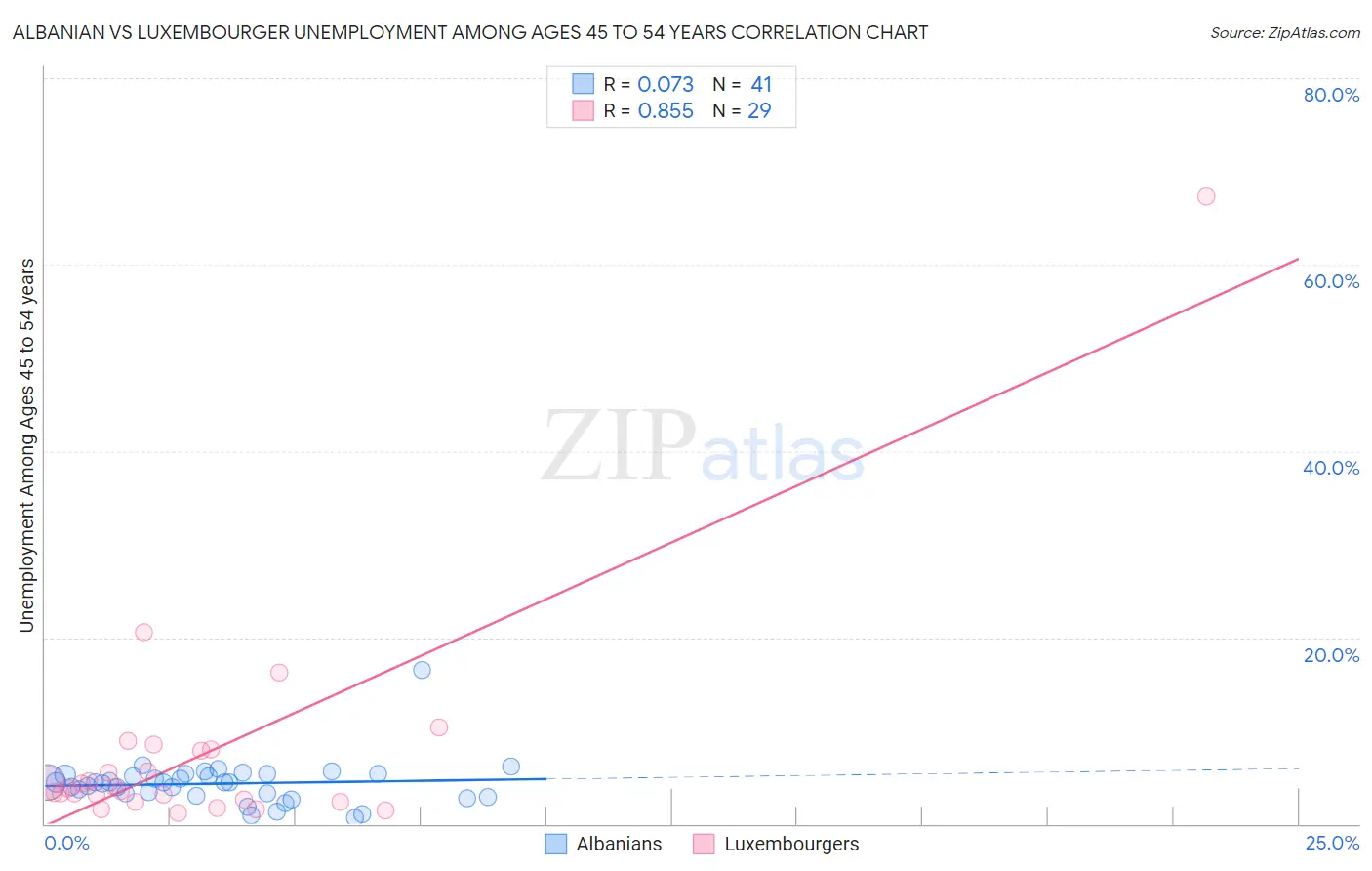 Albanian vs Luxembourger Unemployment Among Ages 45 to 54 years