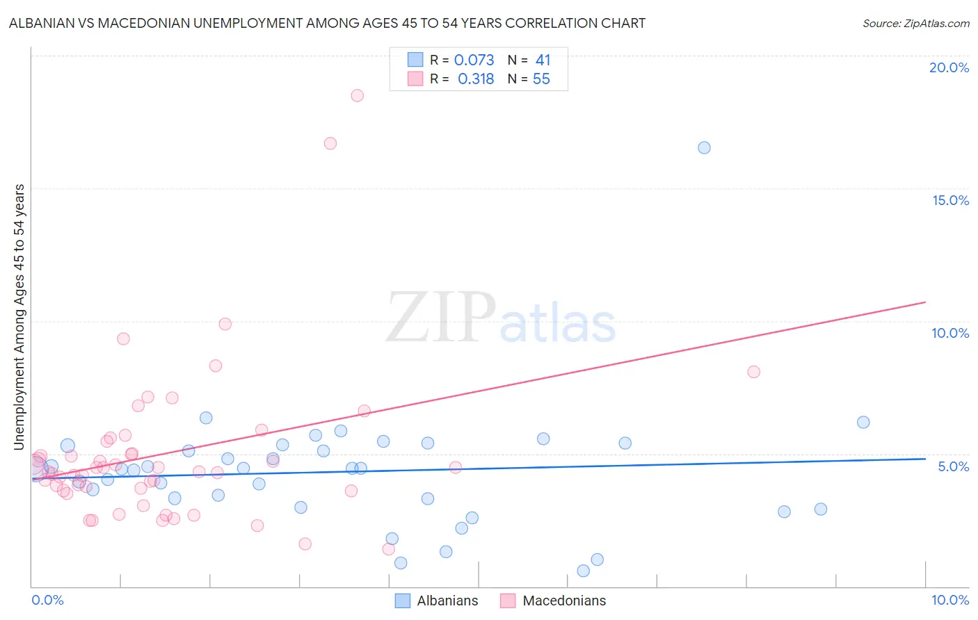 Albanian vs Macedonian Unemployment Among Ages 45 to 54 years