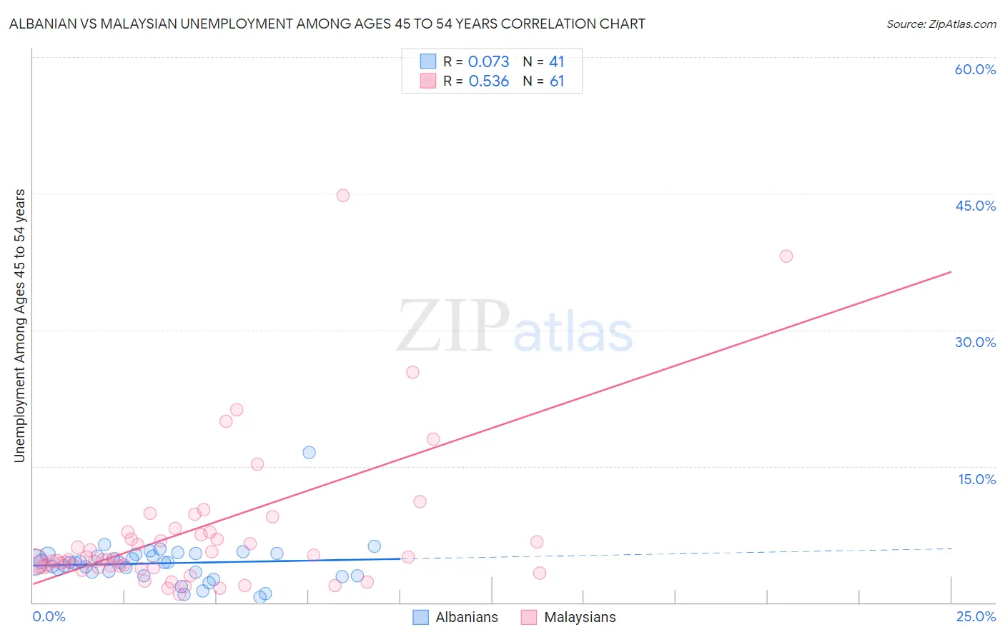 Albanian vs Malaysian Unemployment Among Ages 45 to 54 years