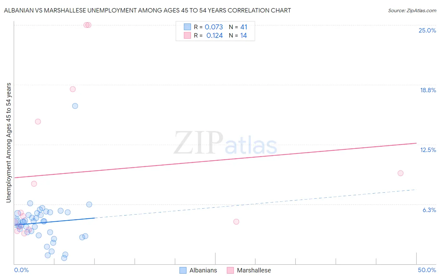 Albanian vs Marshallese Unemployment Among Ages 45 to 54 years