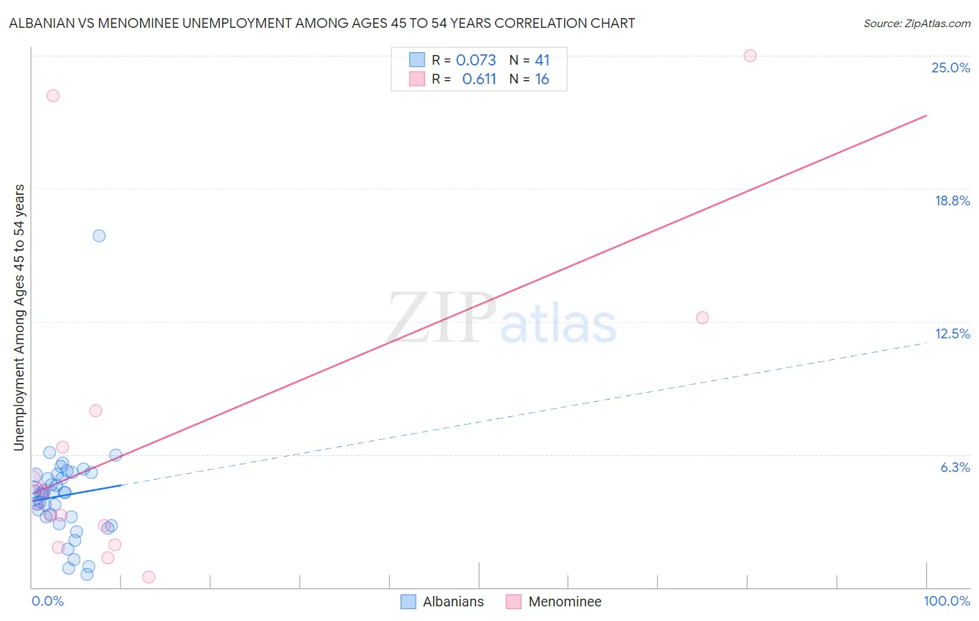 Albanian vs Menominee Unemployment Among Ages 45 to 54 years