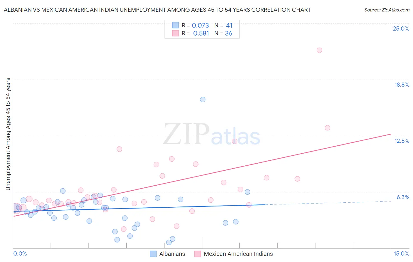 Albanian vs Mexican American Indian Unemployment Among Ages 45 to 54 years