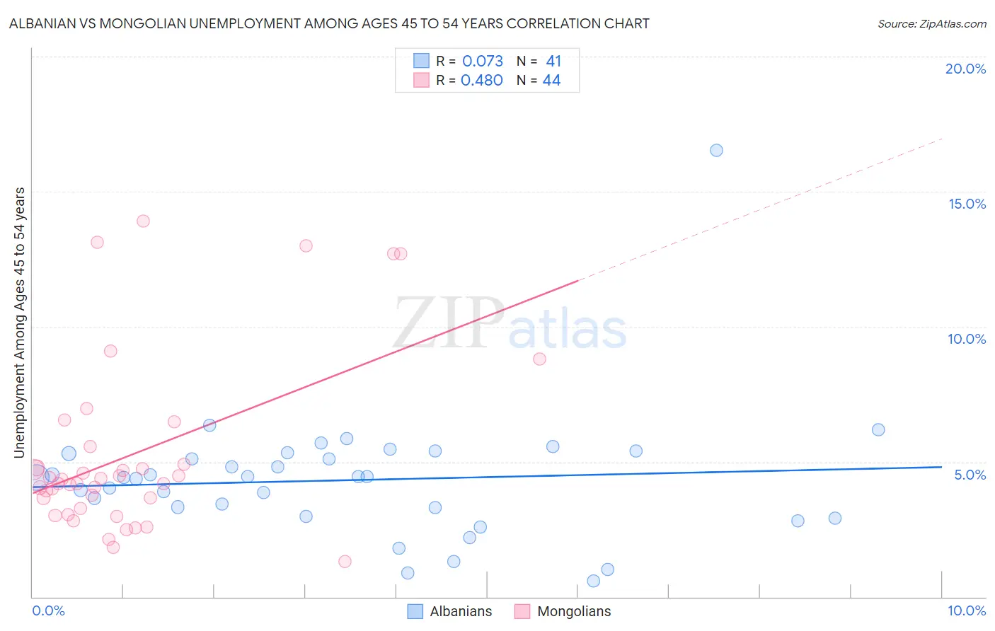 Albanian vs Mongolian Unemployment Among Ages 45 to 54 years