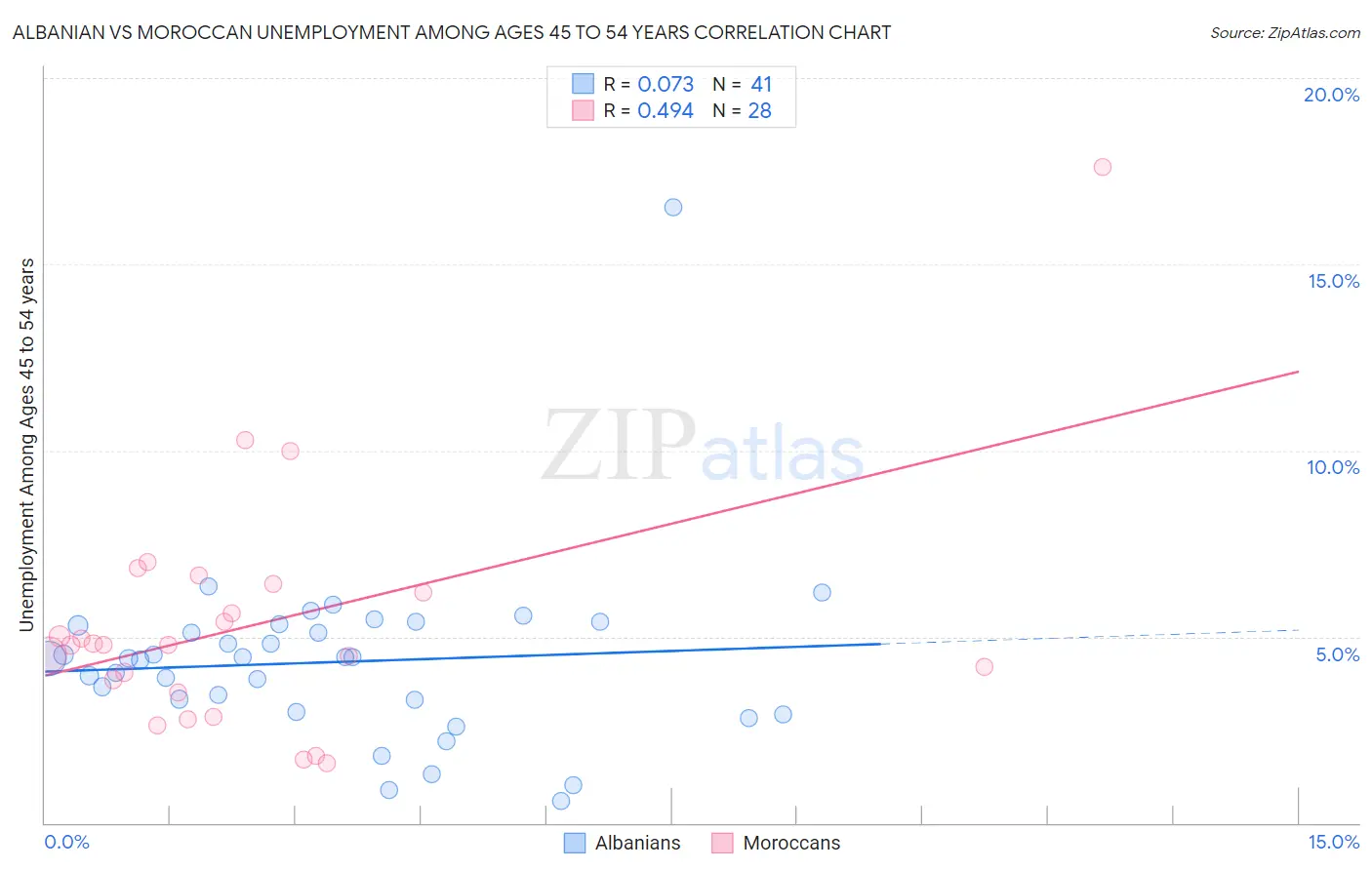 Albanian vs Moroccan Unemployment Among Ages 45 to 54 years