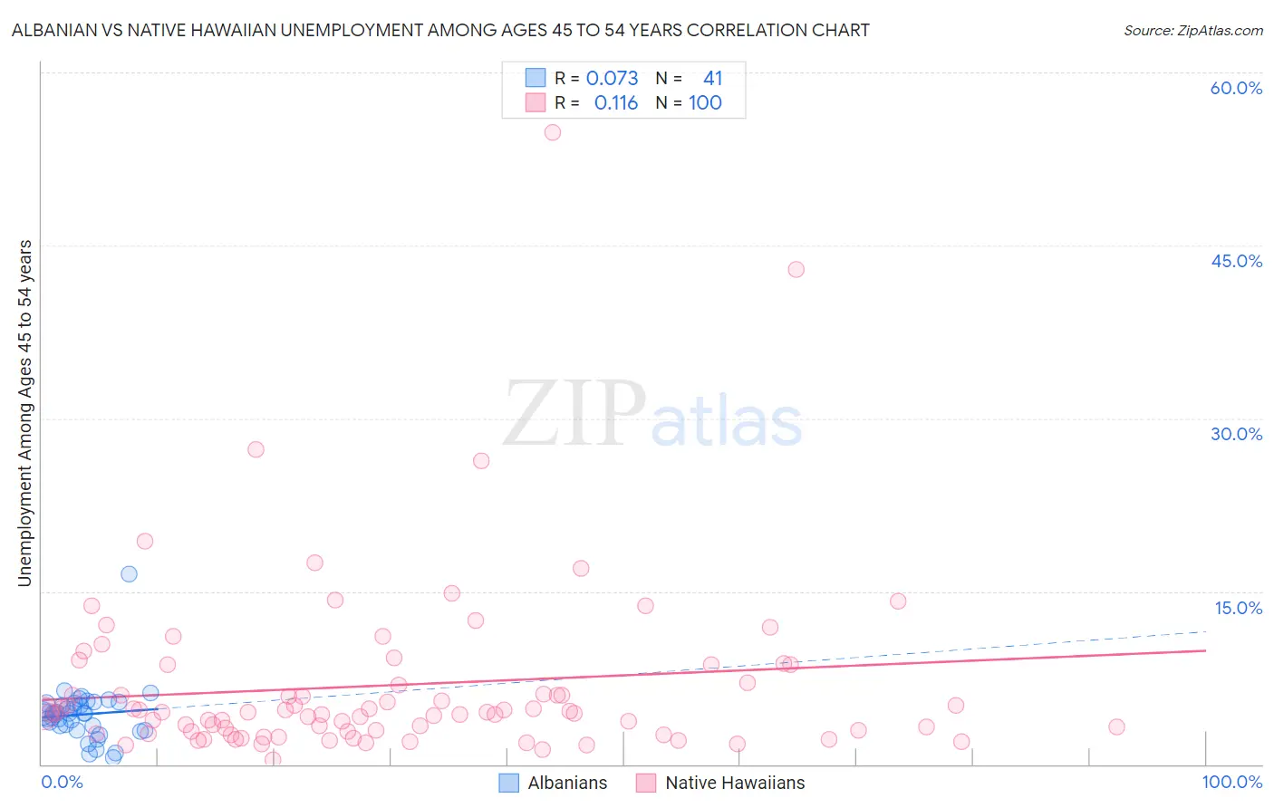 Albanian vs Native Hawaiian Unemployment Among Ages 45 to 54 years