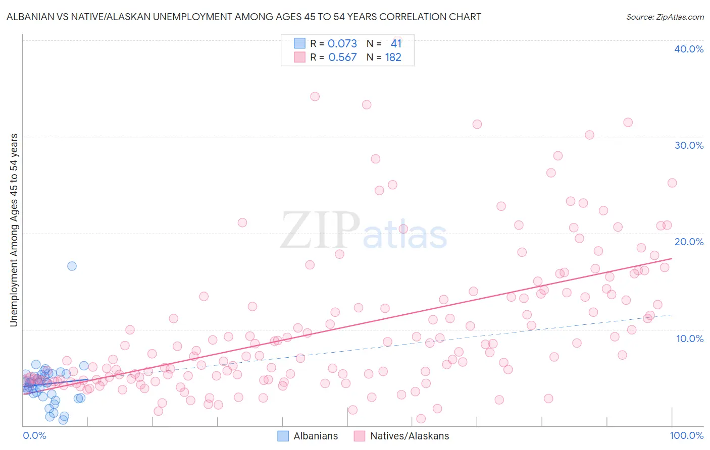 Albanian vs Native/Alaskan Unemployment Among Ages 45 to 54 years