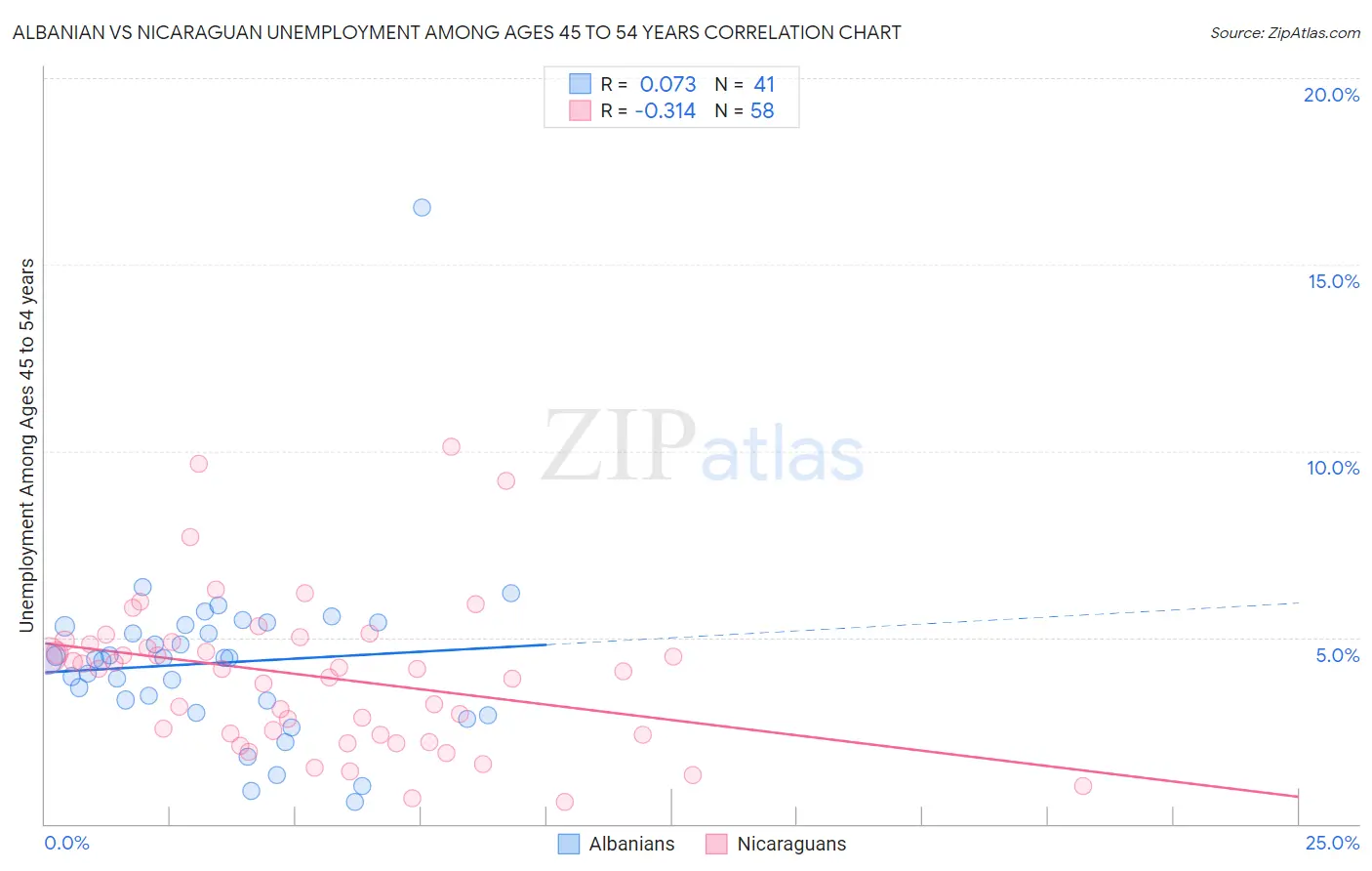 Albanian vs Nicaraguan Unemployment Among Ages 45 to 54 years