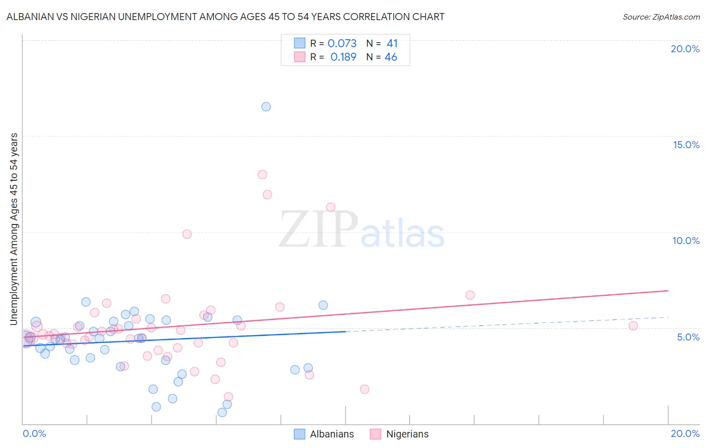 Albanian vs Nigerian Unemployment Among Ages 45 to 54 years