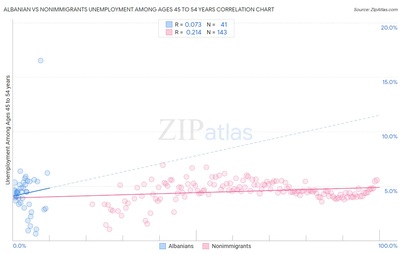 Albanian vs Nonimmigrants Unemployment Among Ages 45 to 54 years