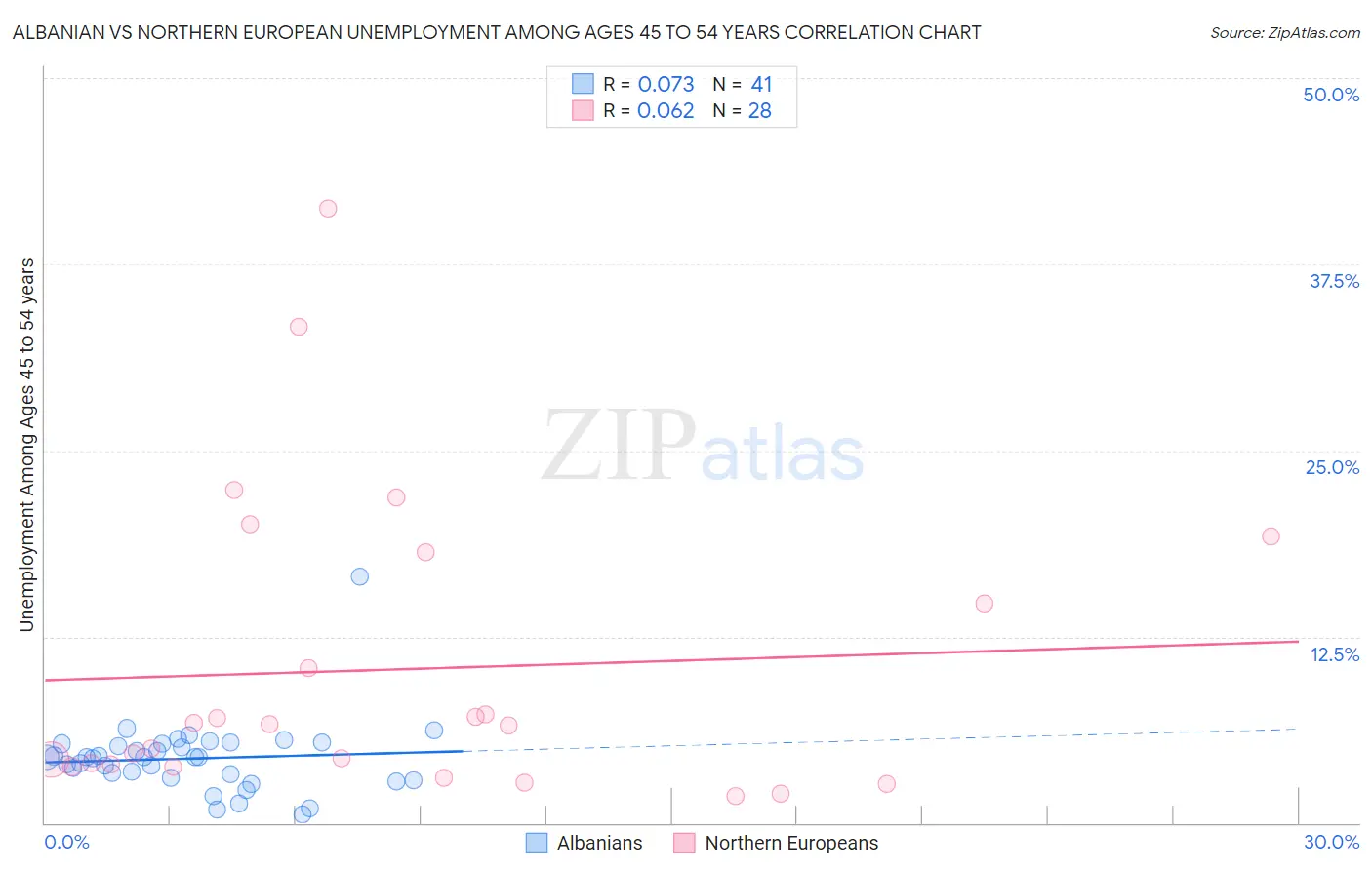 Albanian vs Northern European Unemployment Among Ages 45 to 54 years