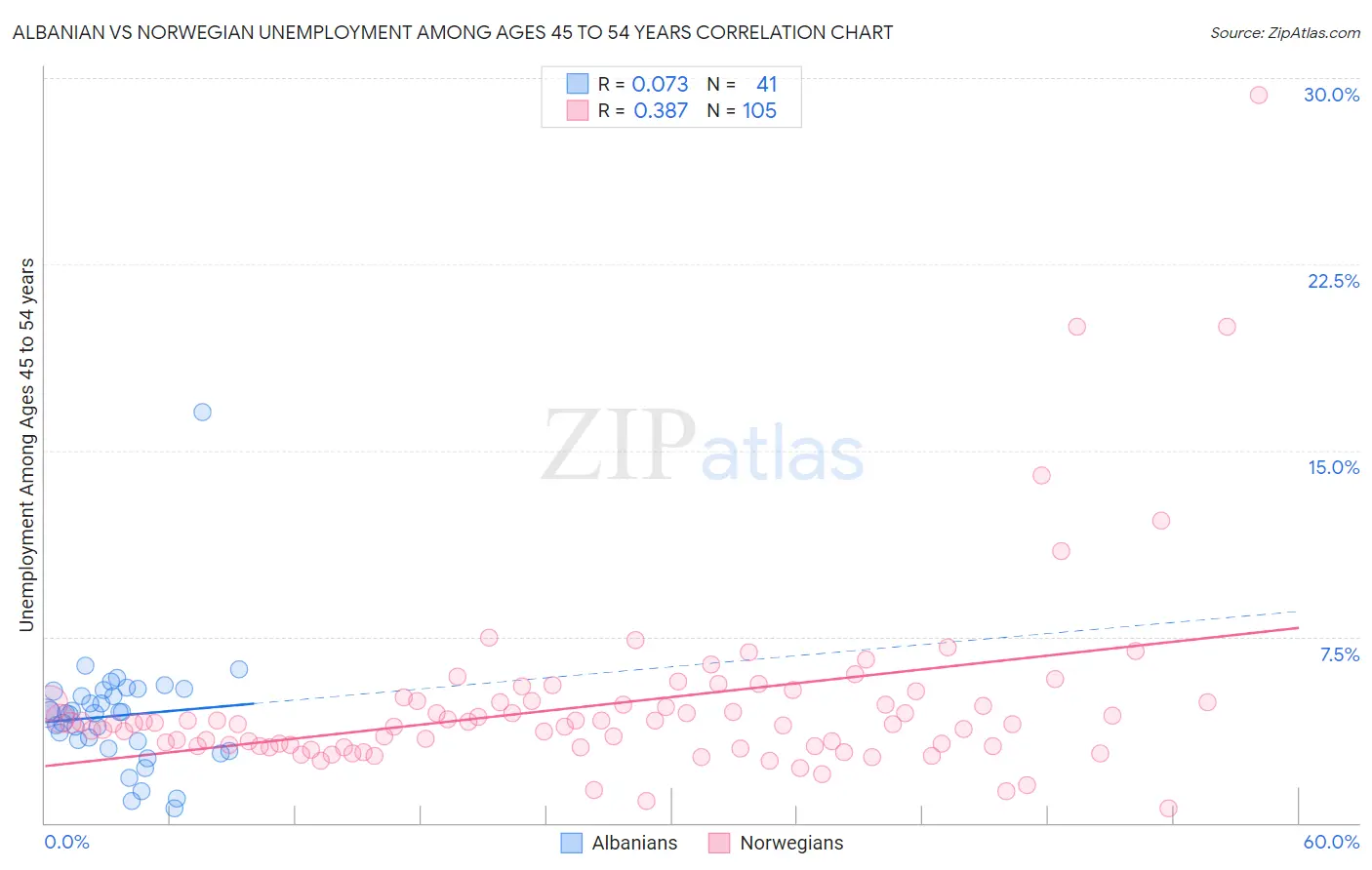 Albanian vs Norwegian Unemployment Among Ages 45 to 54 years