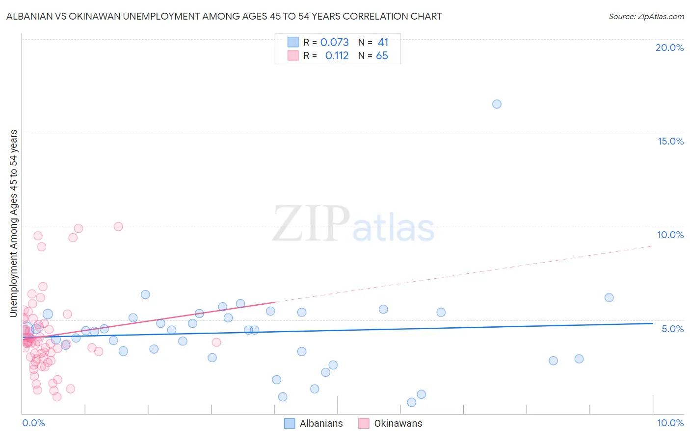 Albanian vs Okinawan Unemployment Among Ages 45 to 54 years