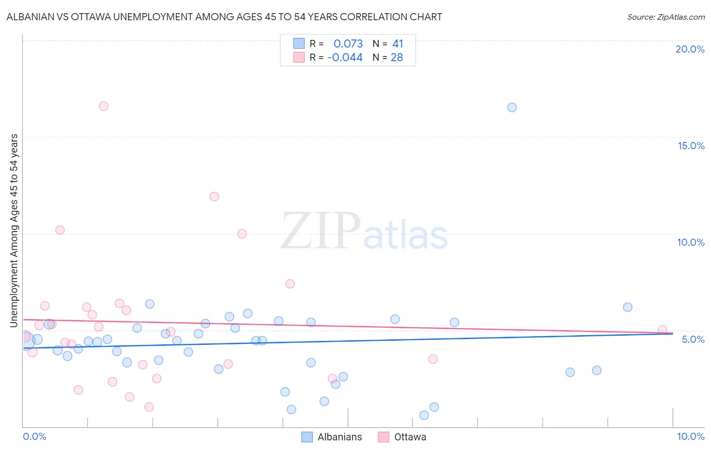 Albanian vs Ottawa Unemployment Among Ages 45 to 54 years