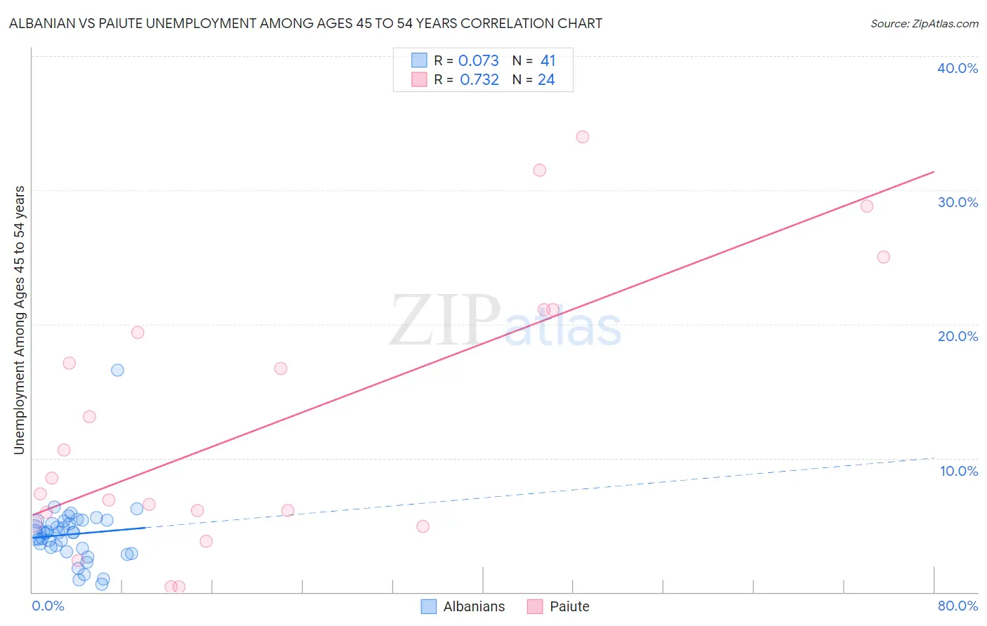 Albanian vs Paiute Unemployment Among Ages 45 to 54 years