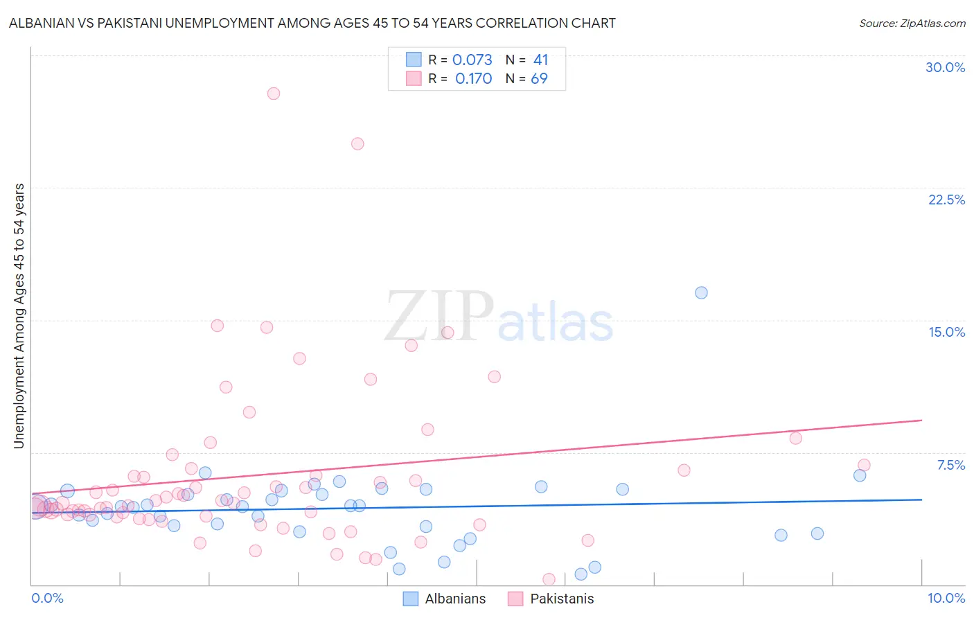 Albanian vs Pakistani Unemployment Among Ages 45 to 54 years