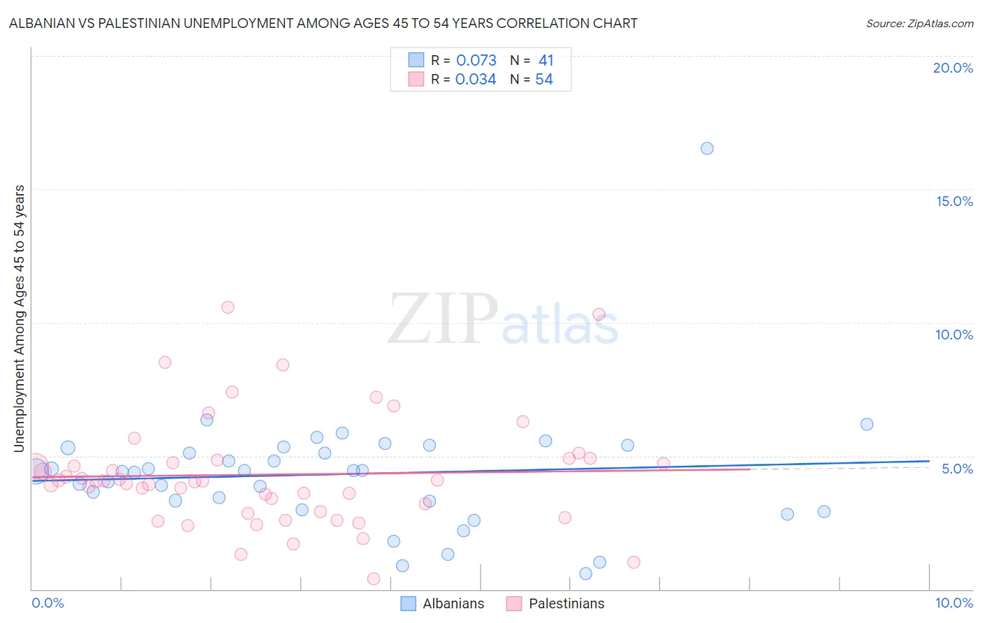 Albanian vs Palestinian Unemployment Among Ages 45 to 54 years