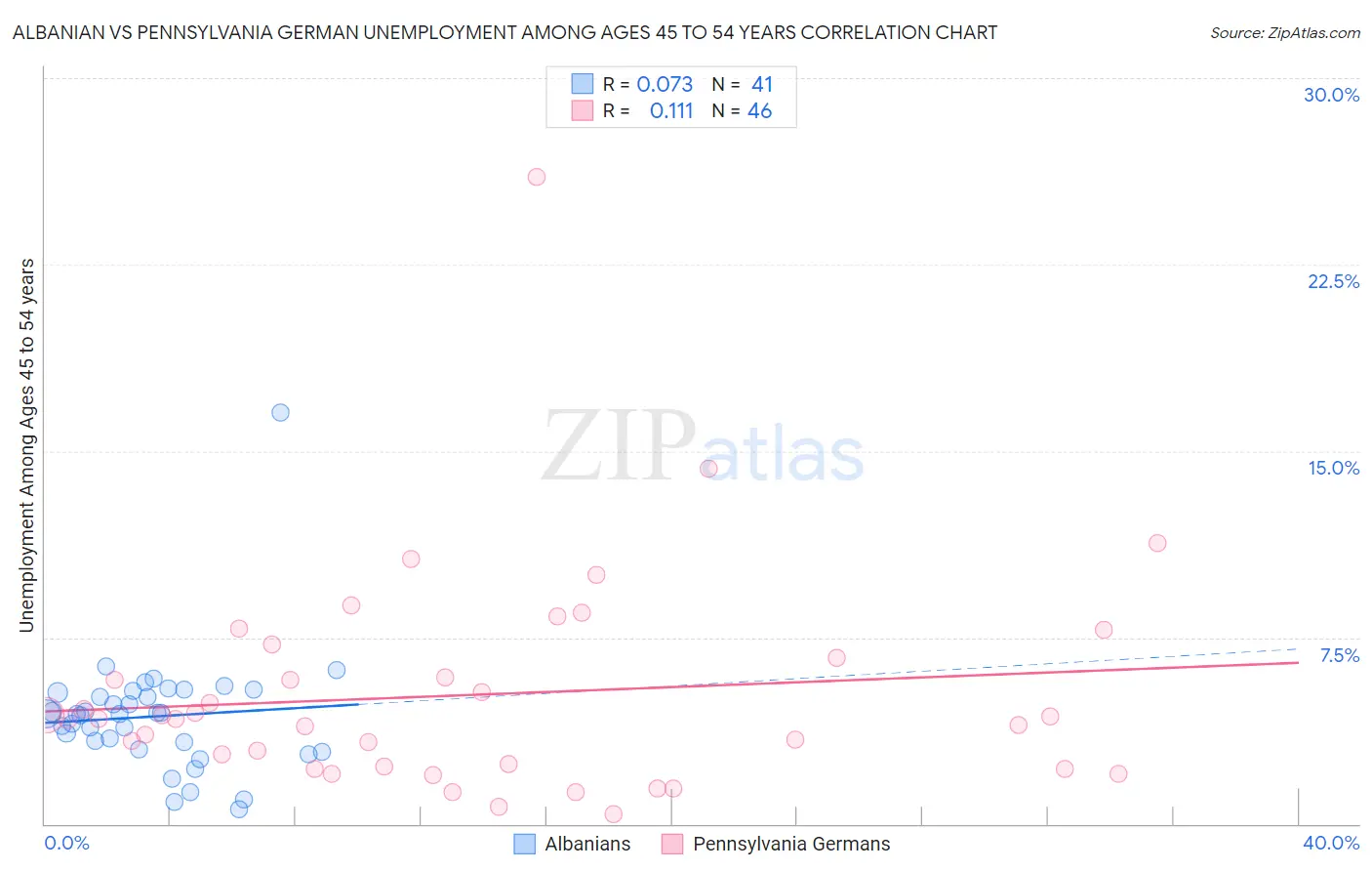 Albanian vs Pennsylvania German Unemployment Among Ages 45 to 54 years