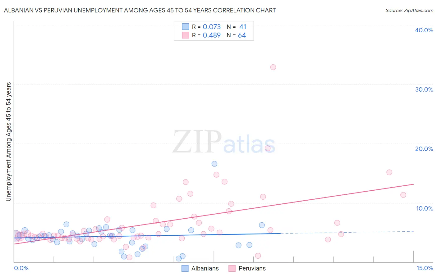 Albanian vs Peruvian Unemployment Among Ages 45 to 54 years