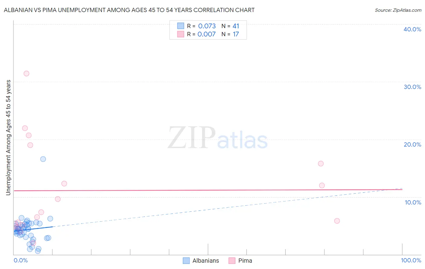 Albanian vs Pima Unemployment Among Ages 45 to 54 years