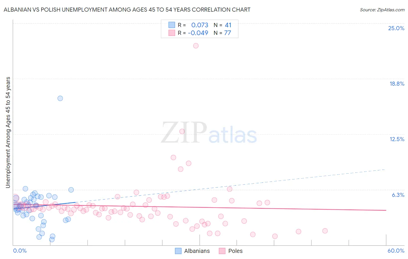 Albanian vs Polish Unemployment Among Ages 45 to 54 years