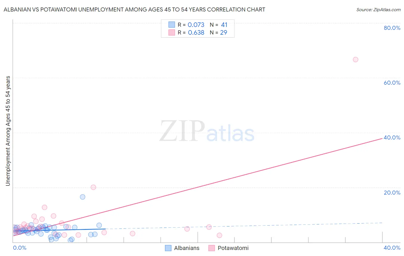 Albanian vs Potawatomi Unemployment Among Ages 45 to 54 years