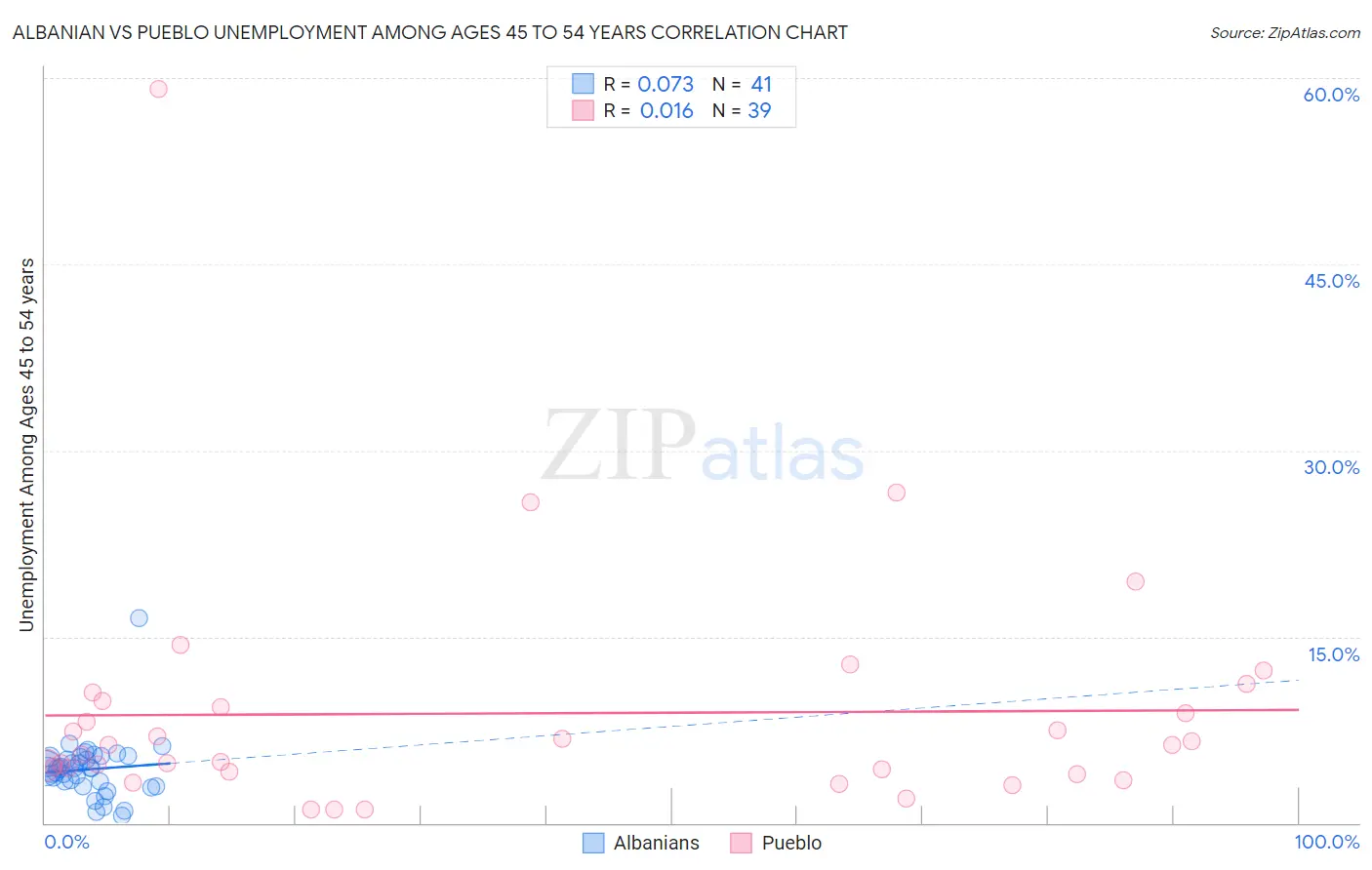 Albanian vs Pueblo Unemployment Among Ages 45 to 54 years