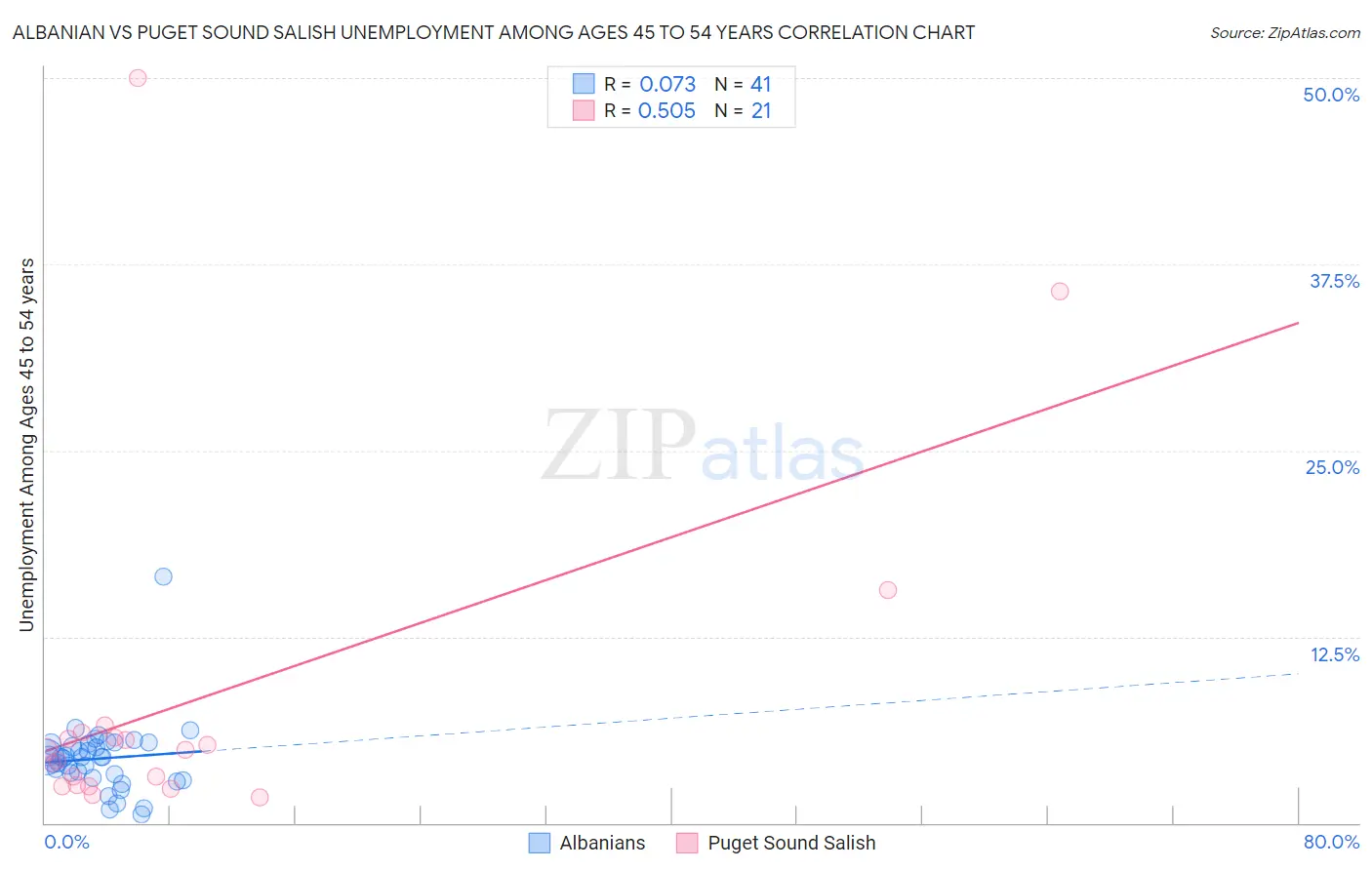 Albanian vs Puget Sound Salish Unemployment Among Ages 45 to 54 years