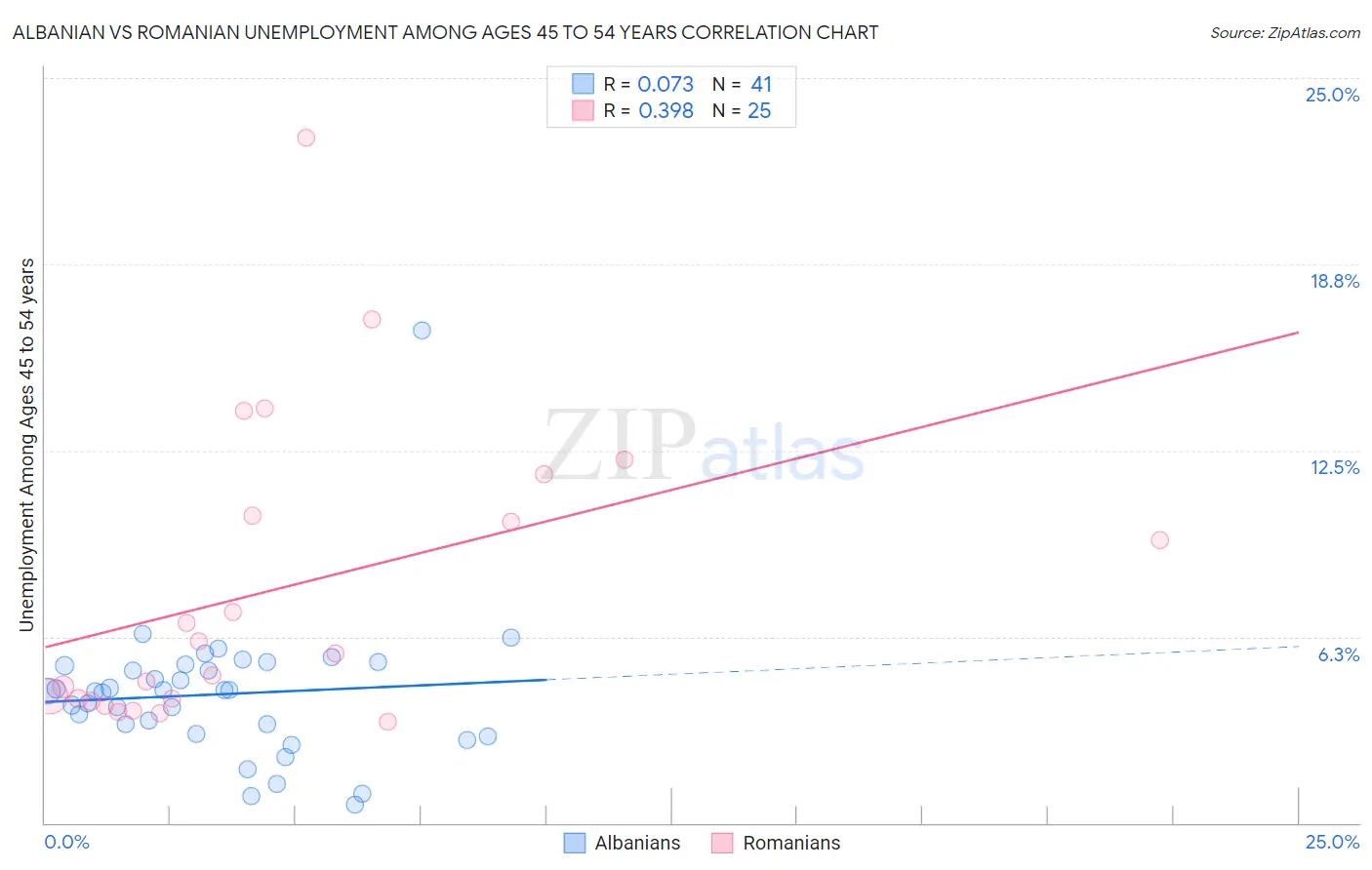 Albanian vs Romanian Unemployment Among Ages 45 to 54 years